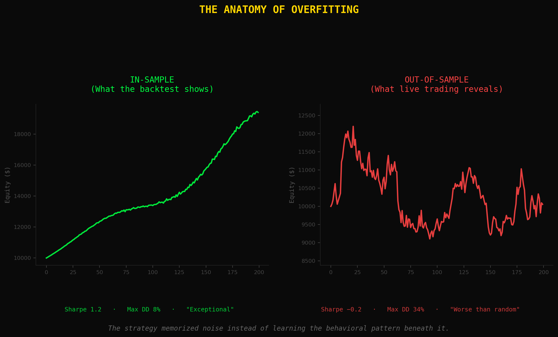 Overfitting — When a strategy memorizes noise instead of learning signal