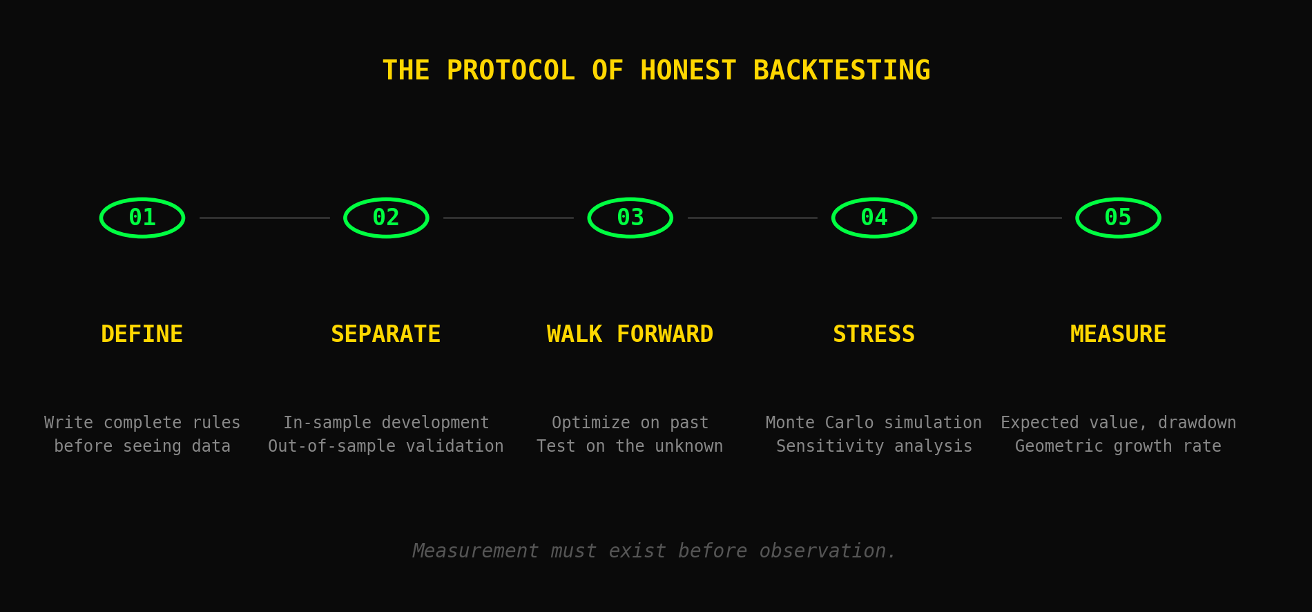 The Backtesting Protocol — Five components of honest validation